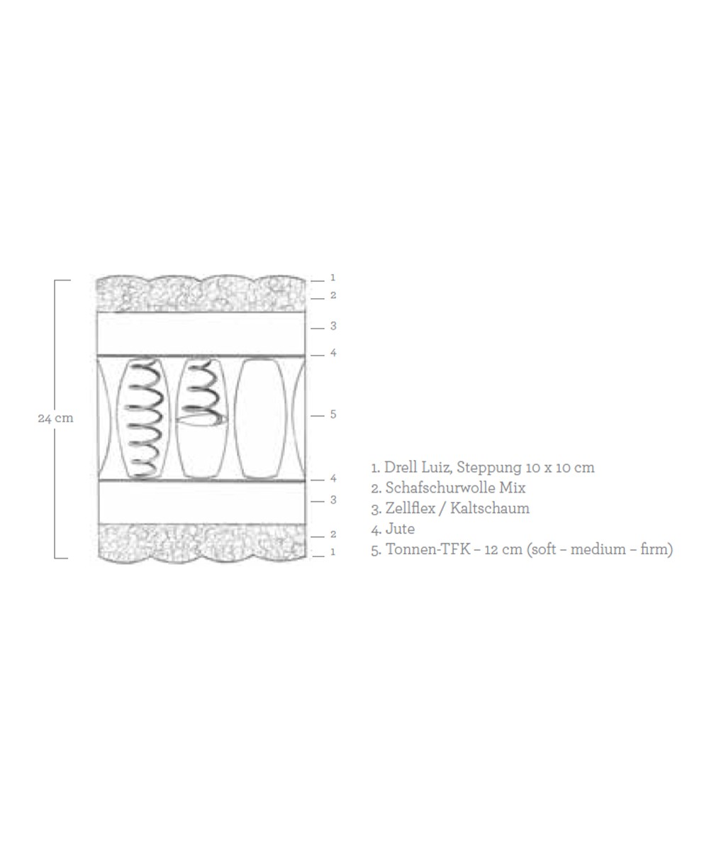 Grafik, die den Aufbau der Matratze Delight von Luiz zeigt